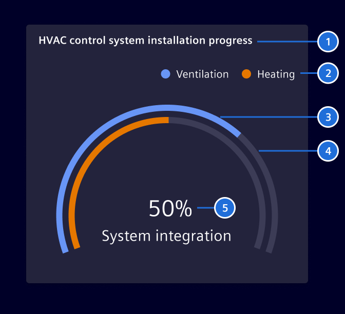 Progress chart elements